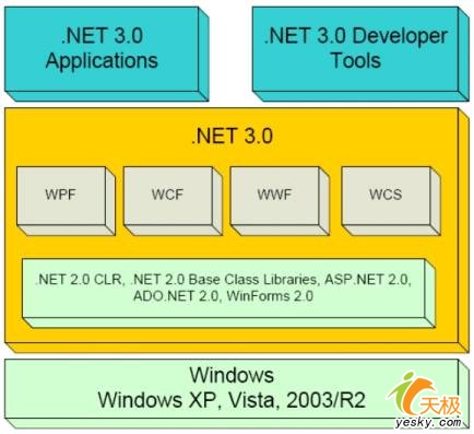 .NET Framework 3.0框架概述