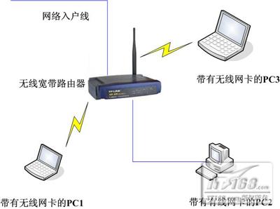 多功能无线宽带是什么原理_宽带是什么样子图片(3)