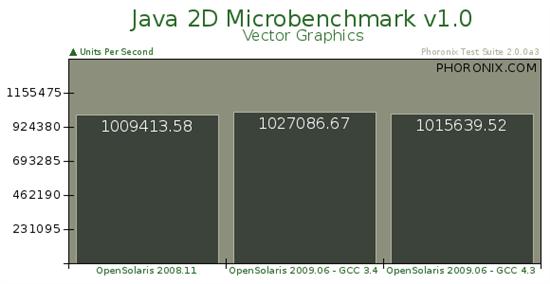 Sun操作系统OpenSolaris 2009.06基准测试