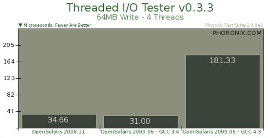 Sun操作系统OpenSolaris 2009.06基准测试