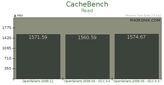 Sun操作系统OpenSolaris 2009.06基准测试