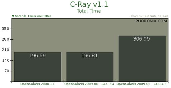 Sun操作系统OpenSolaris 2009.06基准测试