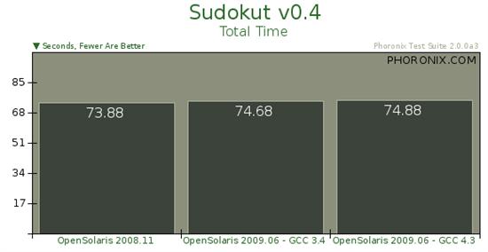 Sun操作系统OpenSolaris 2009.06基准测试