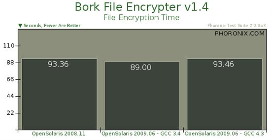 Sun操作系统OpenSolaris 2009.06基准测试