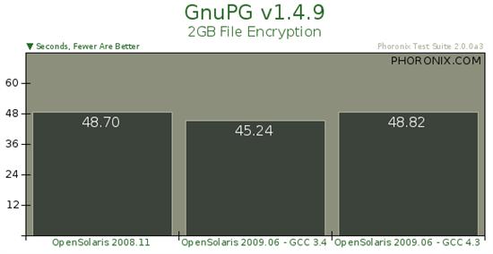 Sun操作系统OpenSolaris 2009.06基准测试