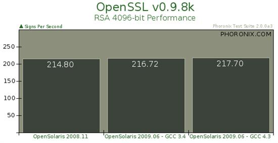 Sun操作系统OpenSolaris 2009.06基准测试