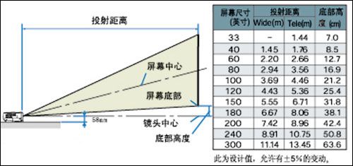 nec np63 投影機投射距離表