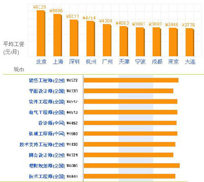 全國安卓開發工程師薪資待遇水平調查分析